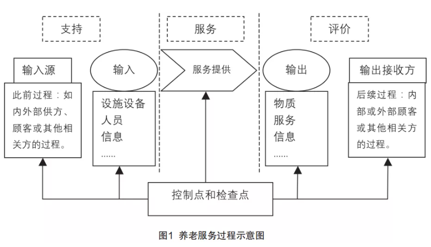 來自一線的實踐：在落地操作中，如何用標準化提升養(yǎng)老機構(gòu)服務(wù)質(zhì)量（干貨）(圖1)