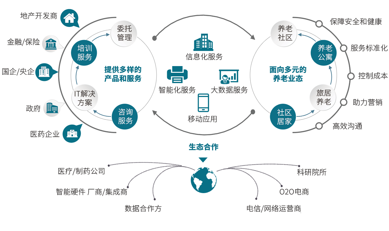 悅享數(shù)字：為養(yǎng)老行業(yè)插上數(shù)字化的翅膀(圖1)