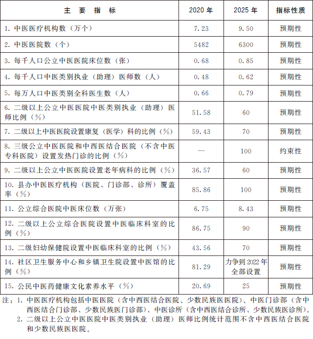 國(guó)務(wù)院辦公廳關(guān)于印發(fā) “十四五” 中醫(yī)藥發(fā)展規(guī)劃的通知(圖2)