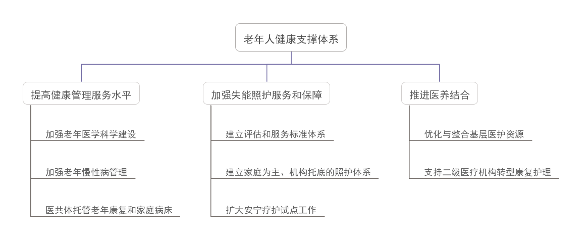 我國養(yǎng)老服務(wù)新階段的亮點、痛點及發(fā)展要素(圖1)