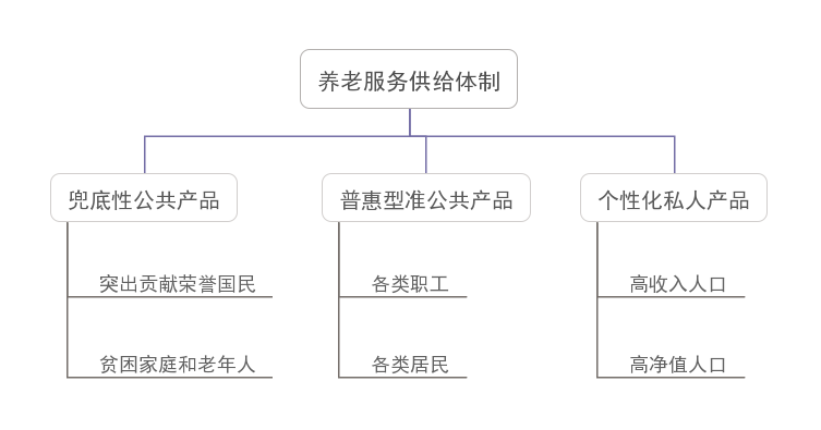 我國養(yǎng)老服務(wù)新階段的亮點、痛點及發(fā)展要素(圖2)