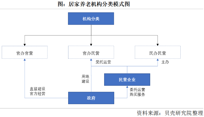 養(yǎng)老市場將迎來規(guī)?；l(fā)展，2050年將增長到106萬億元(圖2)