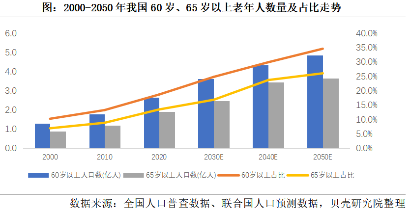 養(yǎng)老市場將迎來規(guī)?；l(fā)展，2050年將增長到106萬億元(圖1)