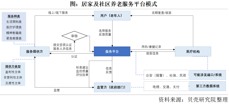 養(yǎng)老市場將迎來規(guī)?；l(fā)展，2050年將增長到106萬億元(圖3)