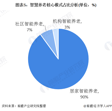 什么是智慧養(yǎng)老？(圖11)
