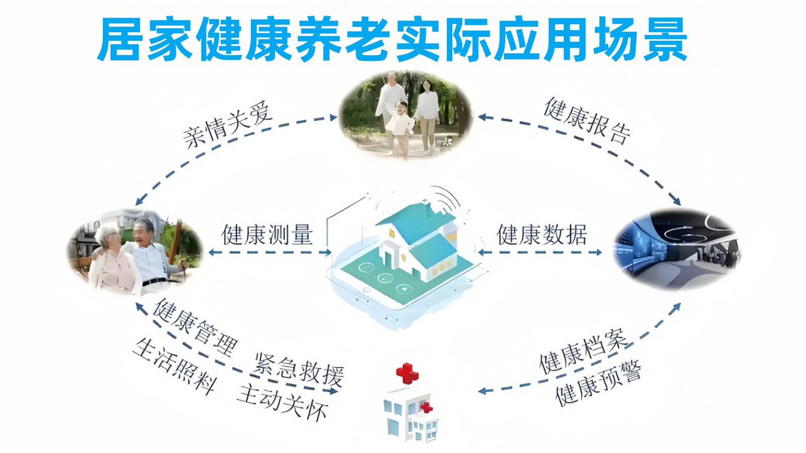 悅享數(shù)字居家健康養(yǎng)老實(shí)際應(yīng)用場景 悅享數(shù)字居家健康養(yǎng)老實(shí)際應(yīng)用場景