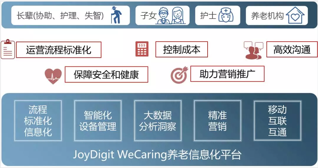 JoyDigit：養(yǎng)老行業(yè)數(shù)字化轉(zhuǎn)型的領(lǐng)導(dǎo)者(圖1)
