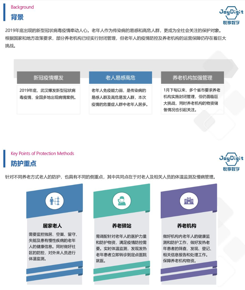 悅享數(shù)字推出養(yǎng)老機構防疫管理方案(圖3) 悅享數(shù)字推出養(yǎng)老機構防疫管理方案(圖3)