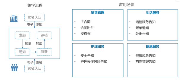 13部門鼓勵發(fā)展線上辦公，養(yǎng)老機構亟需應用電子簽名(圖2)