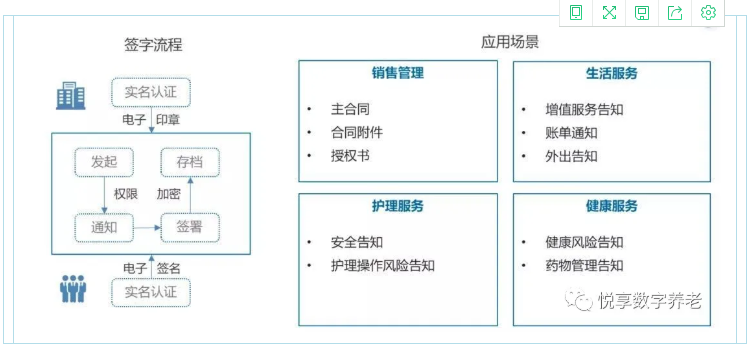 實(shí)現(xiàn)人人都有健康檔案？悅享數(shù)字智慧方案守護(hù)老年人健康(圖3)