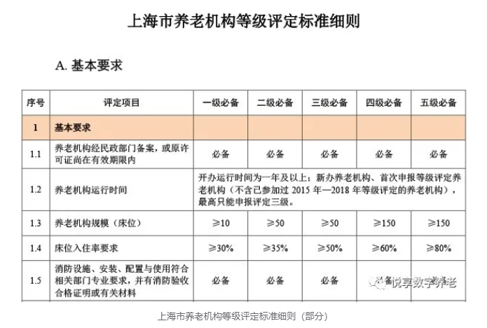 年終總結(jié)：各地養(yǎng)老機構(gòu)等級劃分與評定實施情況(圖7)