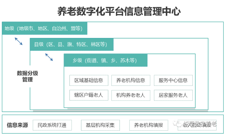 用數(shù)字化賦能智慧城市養(yǎng)老(圖2)