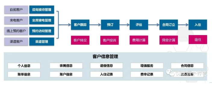 做養(yǎng)老，如何高效營銷？(圖2)