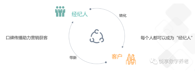 做養(yǎng)老，如何高效營銷？(圖4)