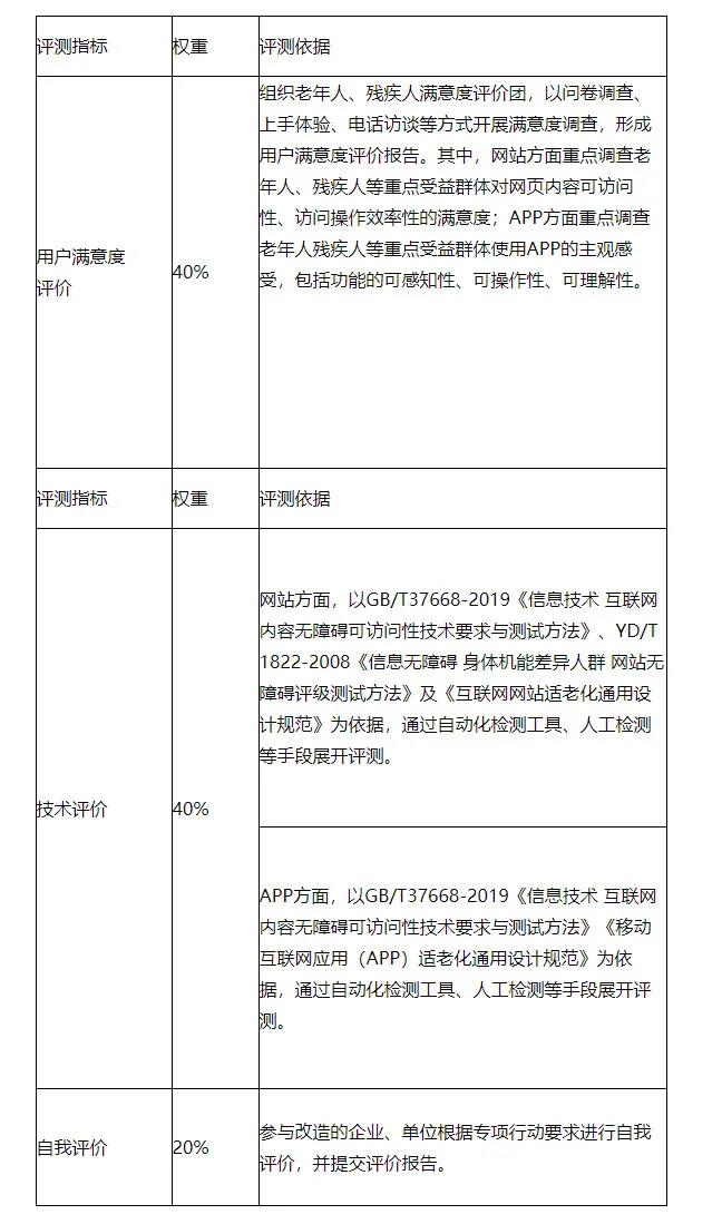 工信部：進(jìn)一步抓好互聯(lián)網(wǎng)應(yīng)用適老化及無障礙改造專項(xiàng)行動實(shí)施工作（附通知全文）(圖2)