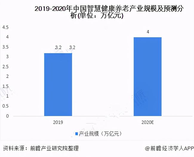 人口老齡化加速，運營商5G建設助力智慧養(yǎng)老(圖3)