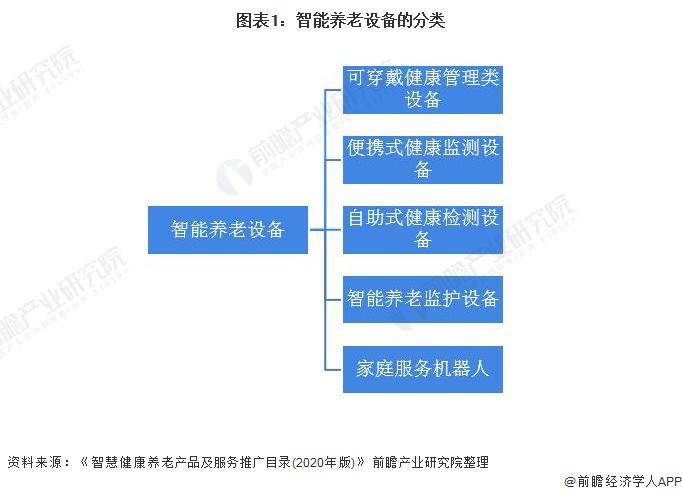 2021年中國智能養(yǎng)老設(shè)備市場規(guī)模及發(fā)展前景預(yù)測 智慧養(yǎng)老產(chǎn)業(yè)帶動行業(yè)加速發(fā)展(圖1)